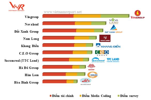 Điểm quy đổi xếp hạng của Top 10 chủ đầu tư BĐS uy tín 2018 - Khang Điền HCM