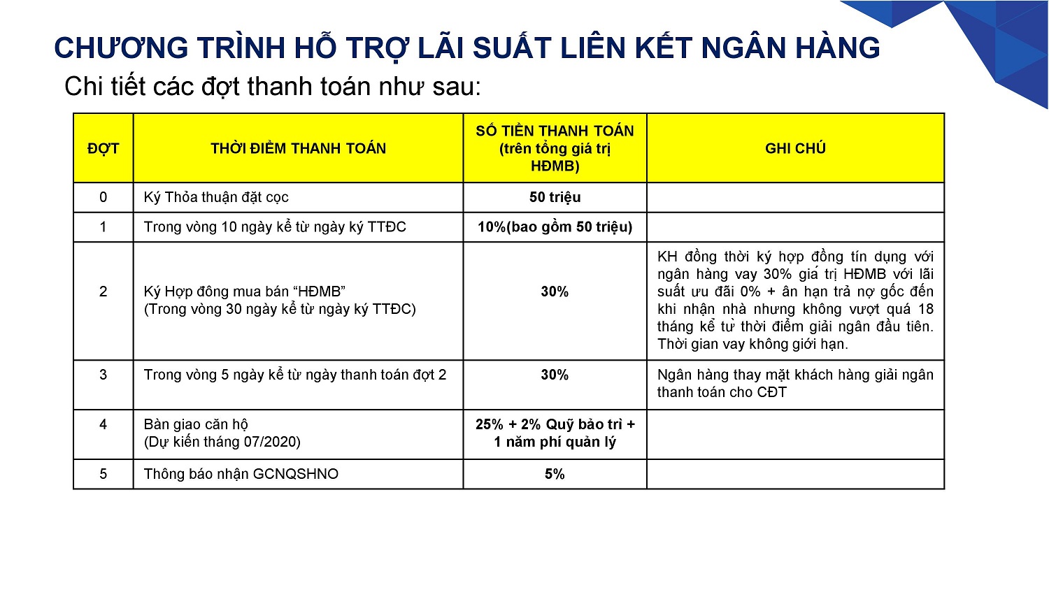 Chương trình hỗ trợ lãi suất liên kết ngân hàng 0% đến khi nhận nhà áp dụng cho dự án Safira Quận 9 - Khang Điền HCM