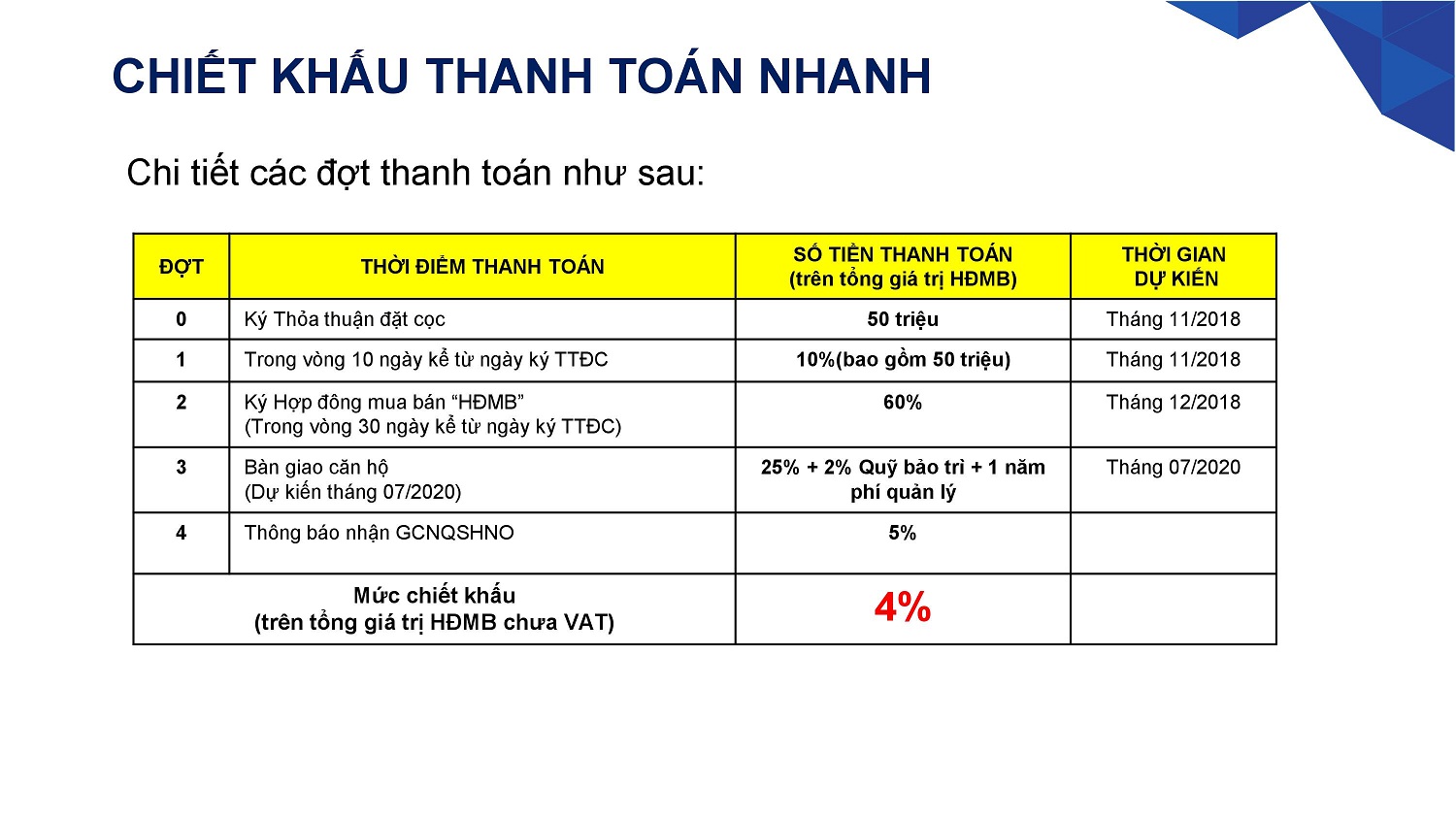 Phương thức thanh toán nhanh 70% để hưởng chiết khấu 4% giá trị hợp đồng áp dụng cho dự án safira Quận 9 - Khang Điền HCM