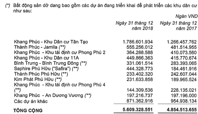 Những dự án Bất động sản còn đang thi công dỡ dang của Khang Điền - Khang Điền HCM