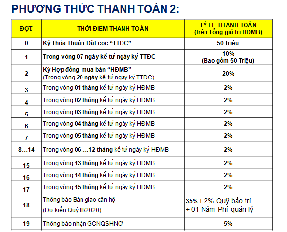 Phương thức thanh toán 2%/tháng vừa được CĐT áp dụng trong đợt mở bán Block A&B - Khang Điền HCM