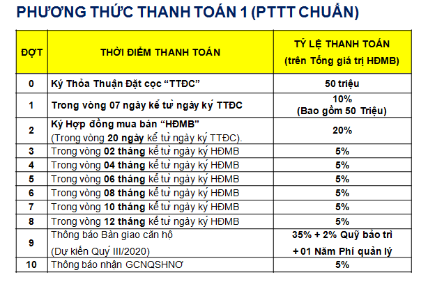 PTTT chuẩn mà Khang Điền áp dụng cho những khách hàng không muốn chọn những PTTT khác - Khang Điền HCM