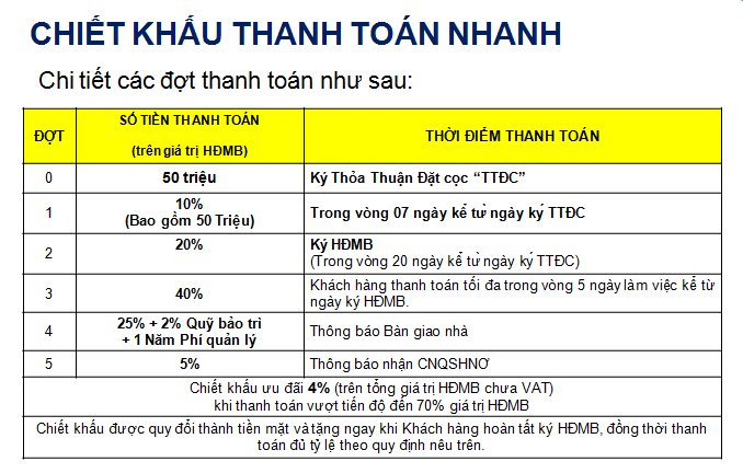 PTTT nhanh đến 70% để nhận chiết khấu 4% - Khang Điền HCM
