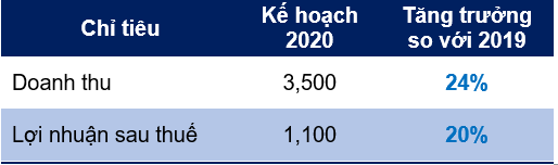 Nguồn: Tài liệu họp ĐHĐCĐ thường niên 2020 của Khang Điền. Nguồn: Tài liệu họp ĐHĐCĐ thường niên 2020 của Khang Điền.